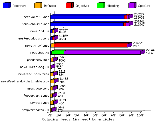 Outgoing feeds (innfeed) by articles