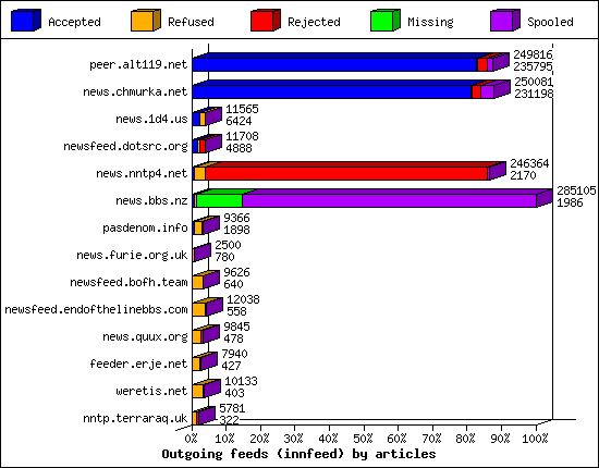 Outgoing feeds (innfeed) by articles