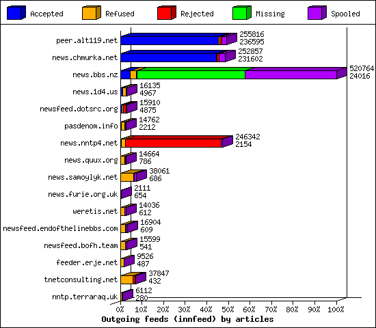 Outgoing feeds (innfeed) by articles