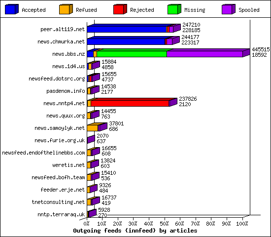 Outgoing feeds (innfeed) by articles