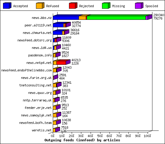 Outgoing feeds (innfeed) by articles