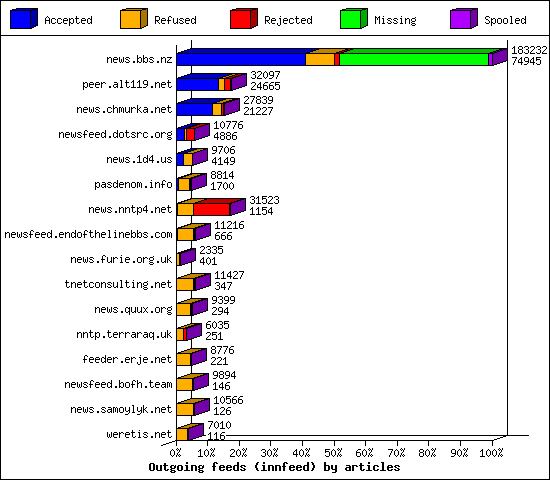 Outgoing feeds (innfeed) by articles