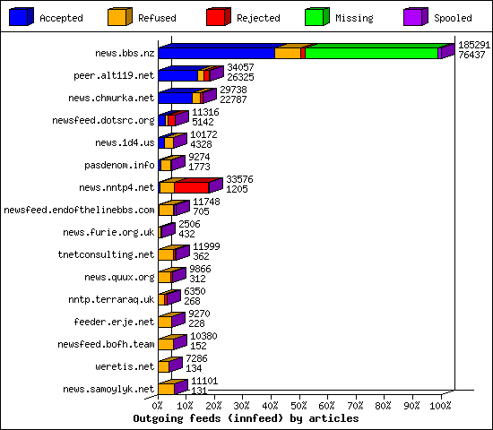 Outgoing feeds (innfeed) by articles