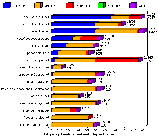 Outgoing feeds (innfeed) by articles