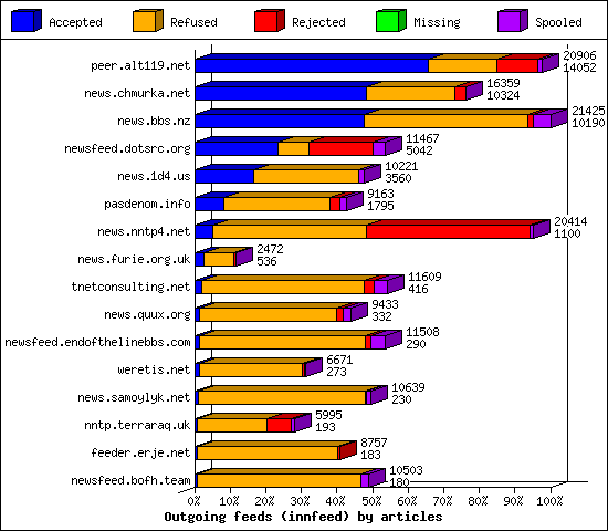 Outgoing feeds (innfeed) by articles