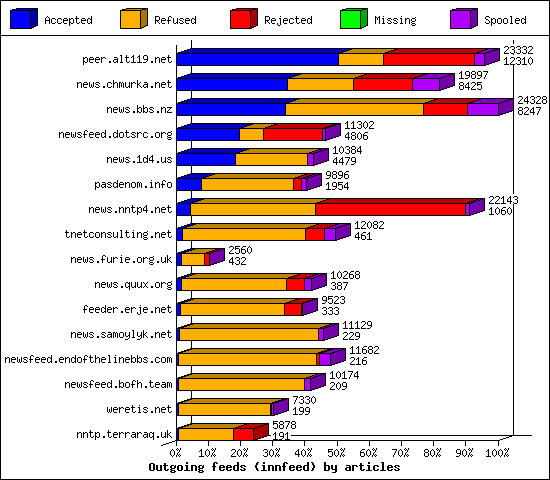 Outgoing feeds (innfeed) by articles