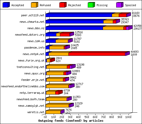 Outgoing feeds (innfeed) by articles