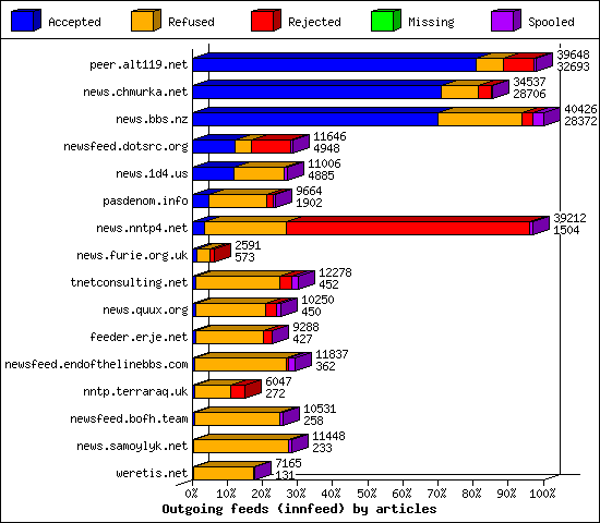Outgoing feeds (innfeed) by articles