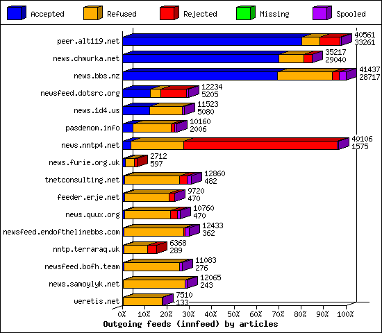 Outgoing feeds (innfeed) by articles