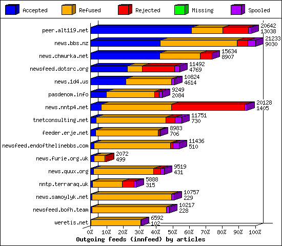 Outgoing feeds (innfeed) by articles