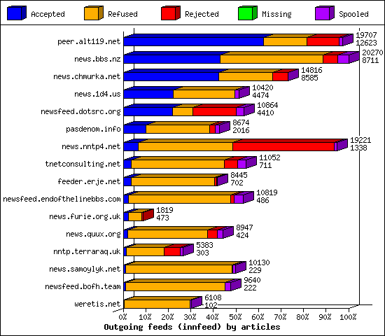 Outgoing feeds (innfeed) by articles