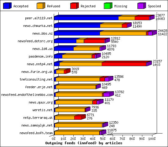 Outgoing feeds (innfeed) by articles