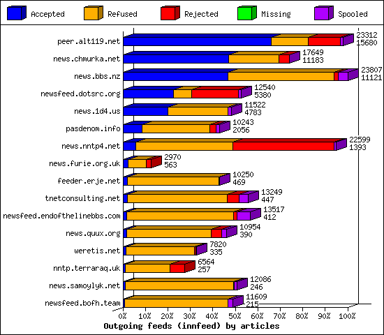 Outgoing feeds (innfeed) by articles
