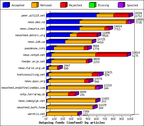 Outgoing feeds (innfeed) by articles