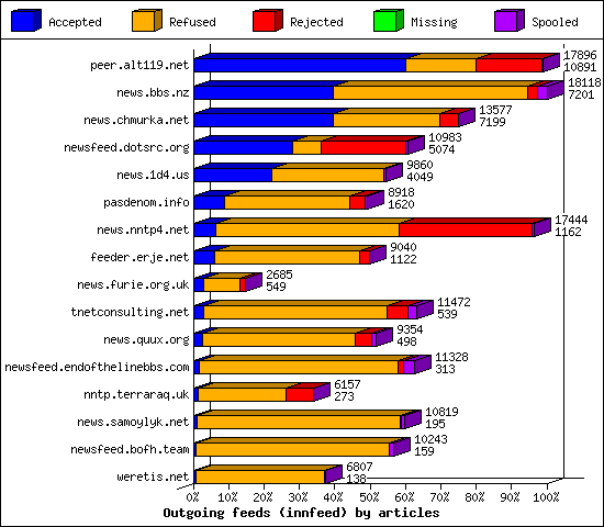 Outgoing feeds (innfeed) by articles