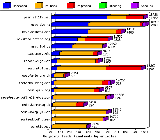 Outgoing feeds (innfeed) by articles