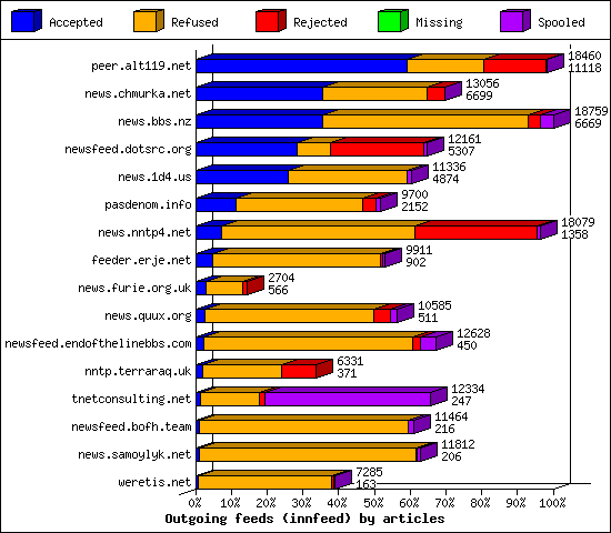 Outgoing feeds (innfeed) by articles