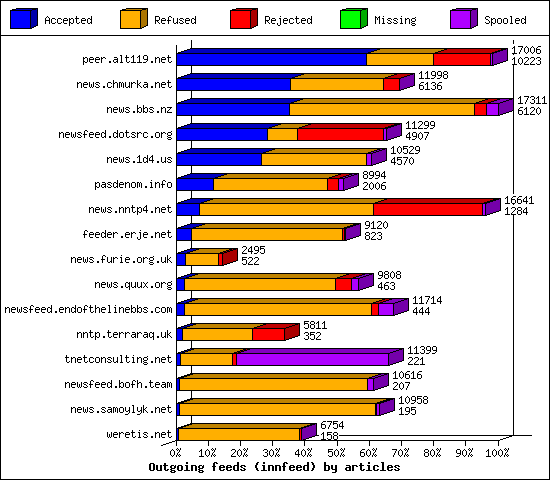 Outgoing feeds (innfeed) by articles