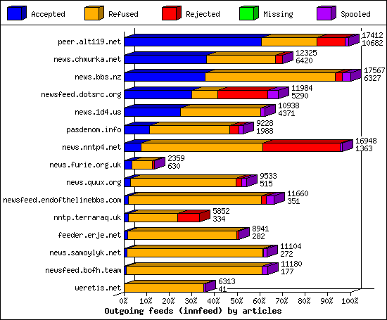 Outgoing feeds (innfeed) by articles