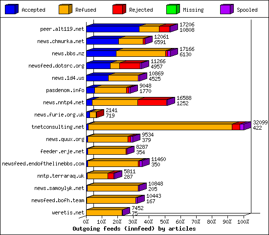 Outgoing feeds (innfeed) by articles