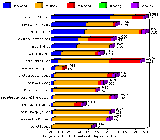 Outgoing feeds (innfeed) by articles