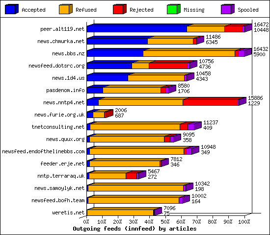 Outgoing feeds (innfeed) by articles