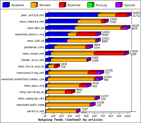 Outgoing feeds (innfeed) by articles