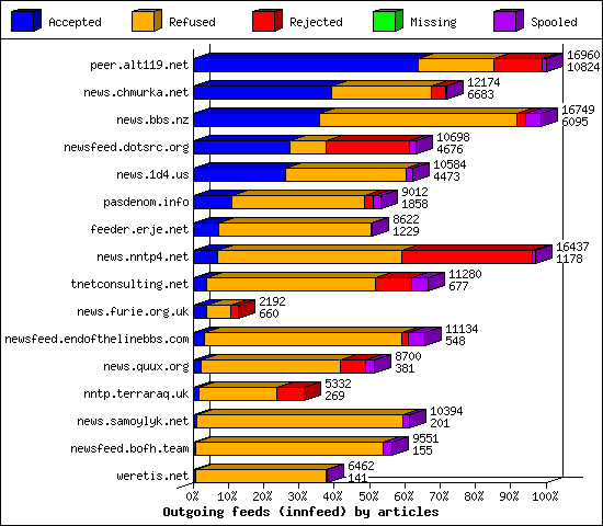 Outgoing feeds (innfeed) by articles