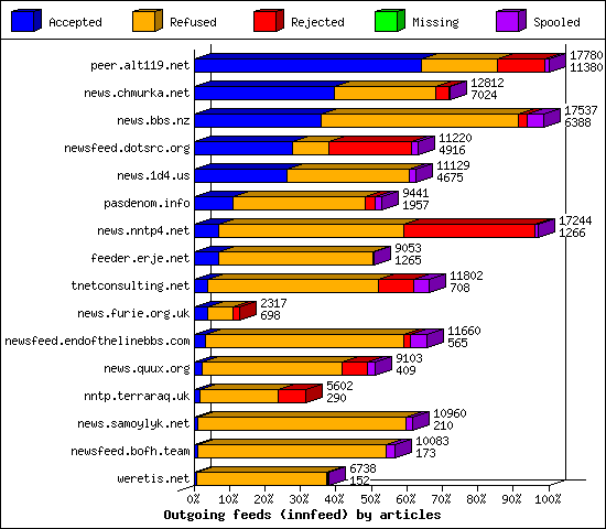 Outgoing feeds (innfeed) by articles