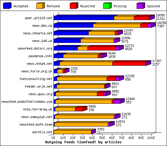 Outgoing feeds (innfeed) by articles