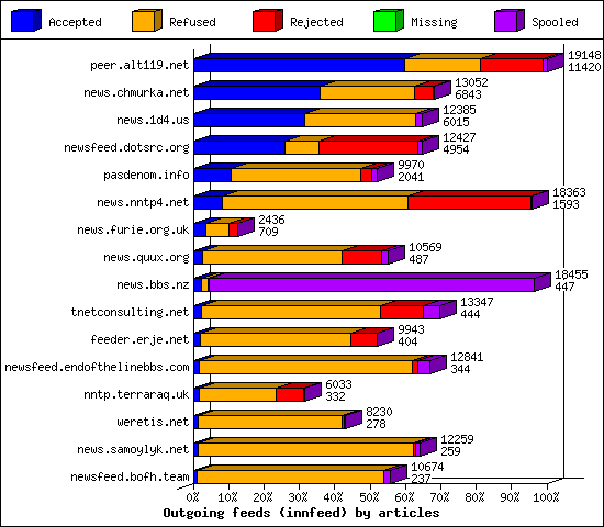 Outgoing feeds (innfeed) by articles