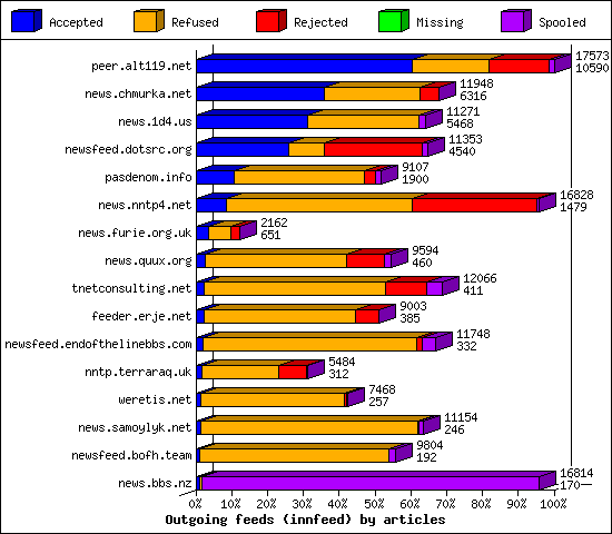 Outgoing feeds (innfeed) by articles