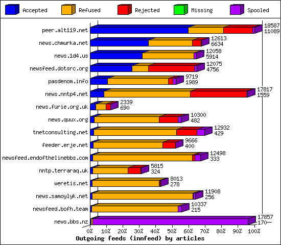 Outgoing feeds (innfeed) by articles
