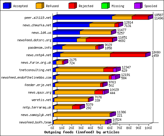 Outgoing feeds (innfeed) by articles