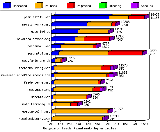 Outgoing feeds (innfeed) by articles