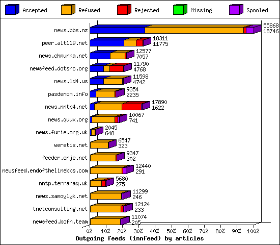 Outgoing feeds (innfeed) by articles
