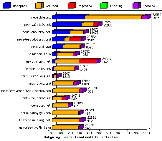 Outgoing feeds (innfeed) by articles