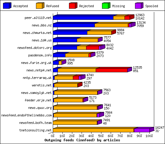 Outgoing feeds (innfeed) by articles