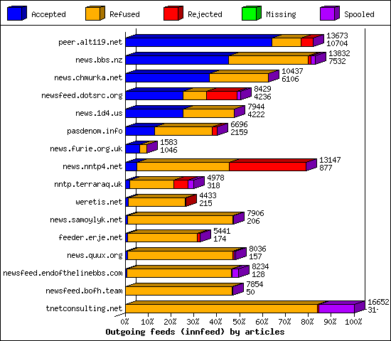 Outgoing feeds (innfeed) by articles