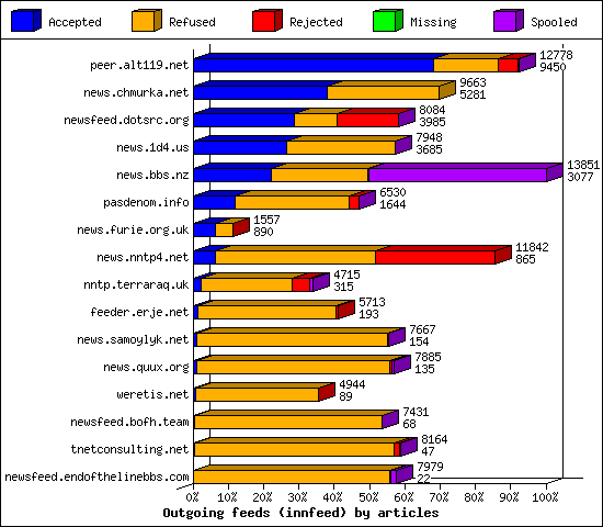 Outgoing feeds (innfeed) by articles