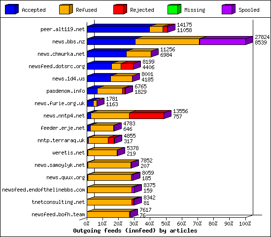 Outgoing feeds (innfeed) by articles