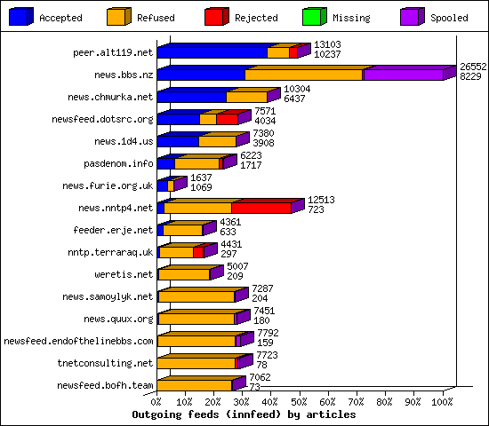 Outgoing feeds (innfeed) by articles
