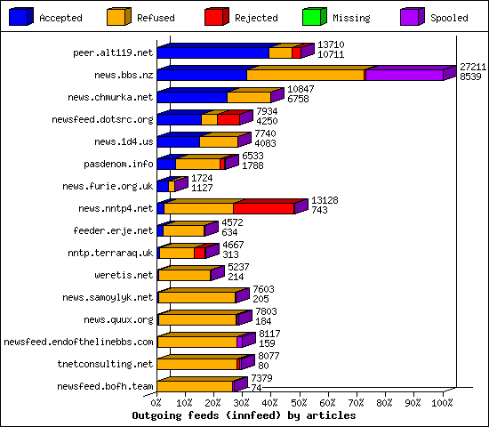 Outgoing feeds (innfeed) by articles