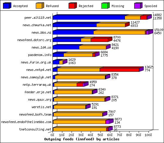 Outgoing feeds (innfeed) by articles