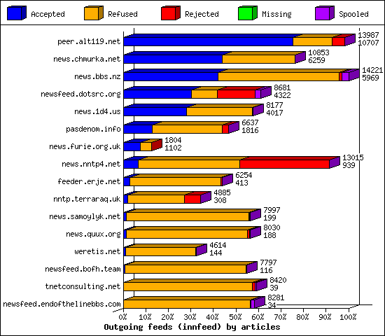 Outgoing feeds (innfeed) by articles