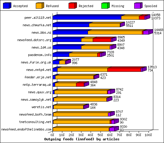 Outgoing feeds (innfeed) by articles