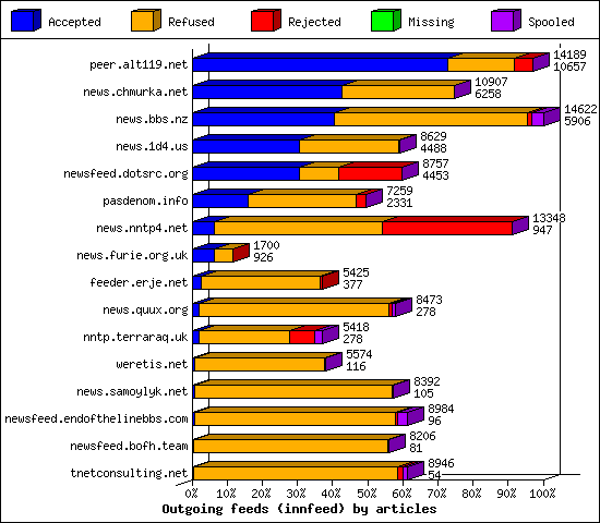 Outgoing feeds (innfeed) by articles