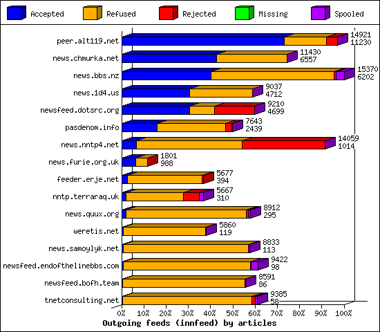 Outgoing feeds (innfeed) by articles