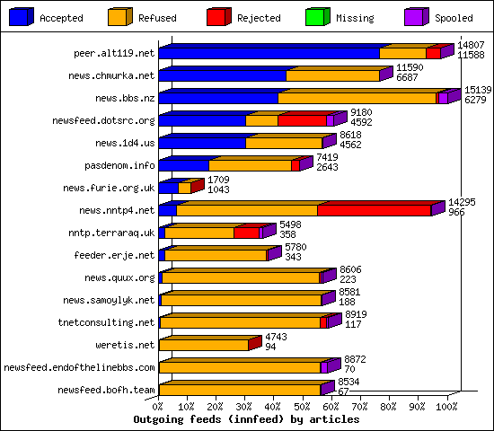 Outgoing feeds (innfeed) by articles