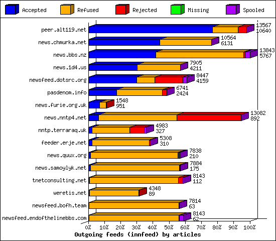 Outgoing feeds (innfeed) by articles
